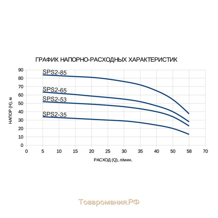 Насос скважинный ETERNA SPS2-65, центробежный, 750 Вт, напор 65 м, 70 л/мин, кабель 40 м