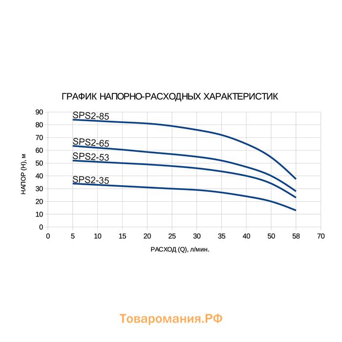 Насос скважинный ETERNA SPS2-35, центробежный, 370 Вт, напор 35 м, 70 л/мин, кабель 20 м