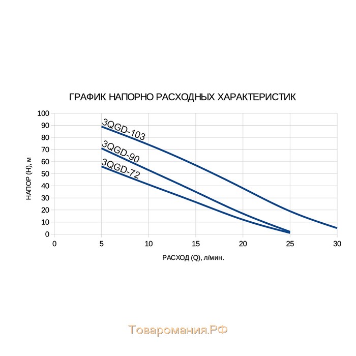 Насос скважинный ETERNA 3QGD-72, винтовой, 370 Вт, напор 72 м, 30 л/мин, кабель 15 м